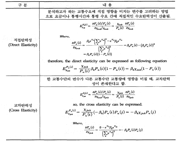 탄력성의 구분