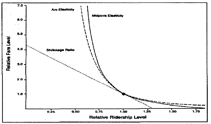 요금 수준에 따른 여객수준 탄력성