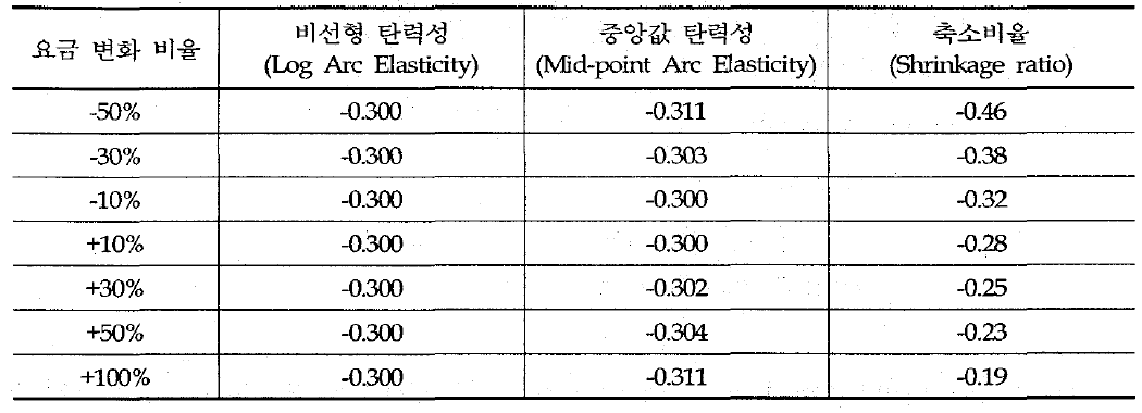 탄력성 종류에 따른 요금변화별 탄력성 값