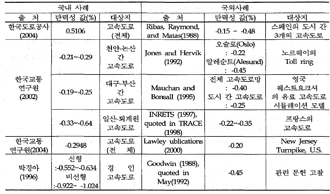 국내 • 외 탄력성 비교(도로연구)