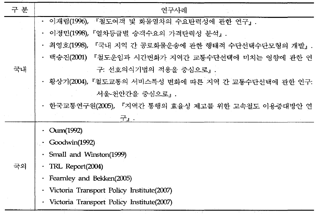 국내 • 외 탄력성 연구 사례(철도연구)