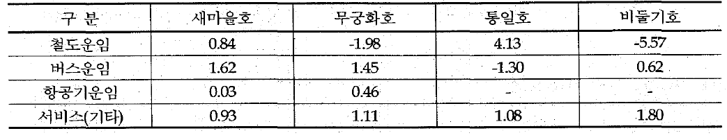 일반철도 등급별 수요탄력성-이정민(1998)