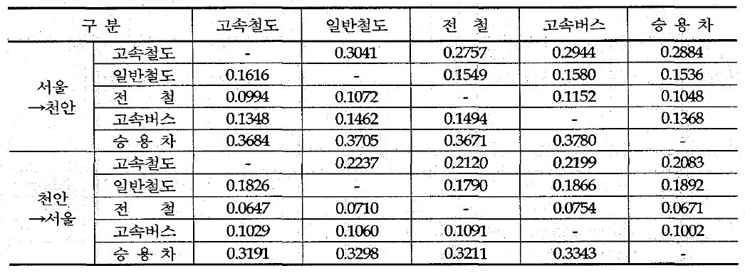 서울〜천안 간 통행요금의 교차탄력성-황상기(2004)