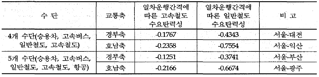 열차운행간격에 따른 등급별 수요탄력성-한국교통연구원(2005)