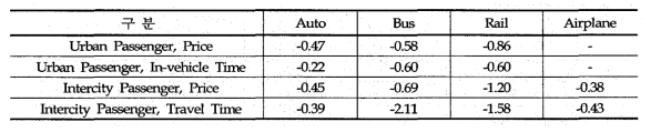 수단별 수요 탄력성-Small and Winston(1999)
