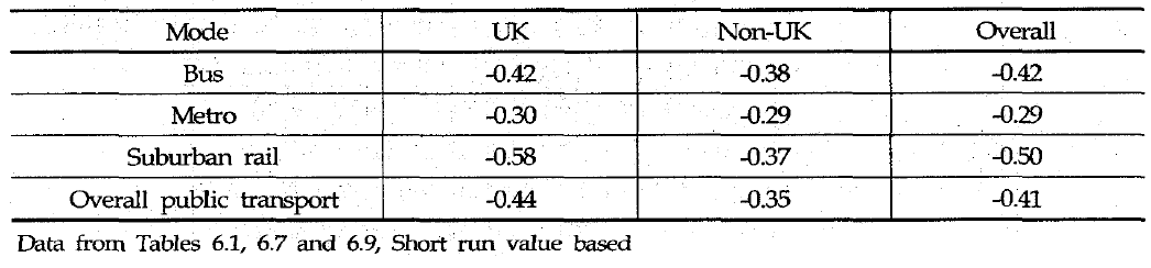 단거리 대중교통수단의 탄력성 비교