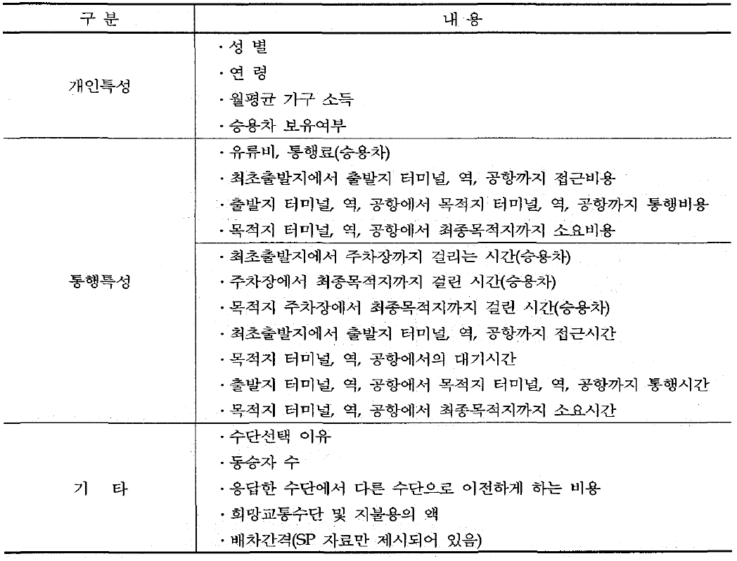 설문자료의 개요