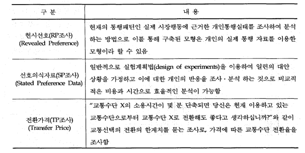 설문조사의 구분