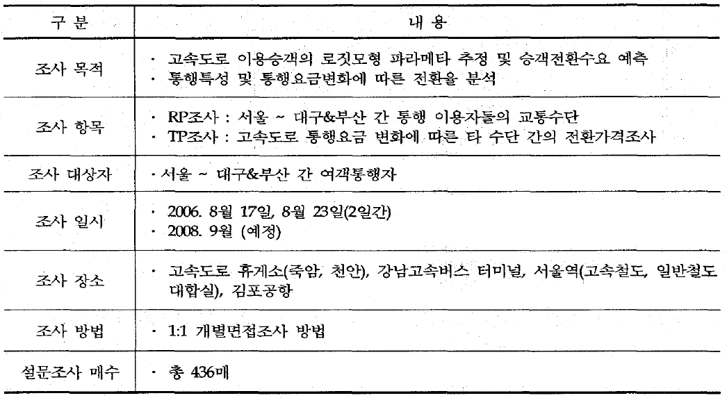 설문조사의 기본내용