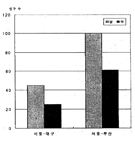 지역간 통행의 성별 분포