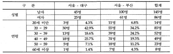 지역 간 통행자 성별 및 연령