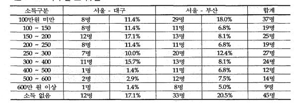 지역 간 소득수준