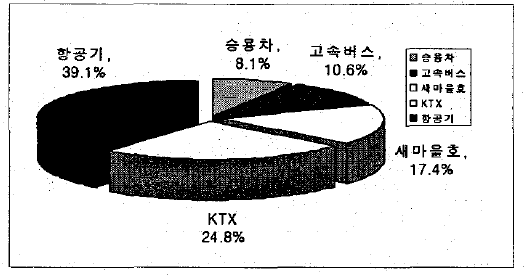 서울-부산 간 수단분담율