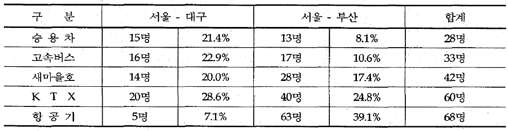 지역 간 교통수단 이용도