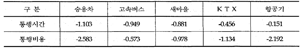 각 교통수단별 직접탄력성