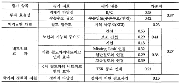 국가철도망 구축계획의 평가항목과 가중치