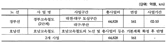 국가철도망 구축계획의 세부사업 내용