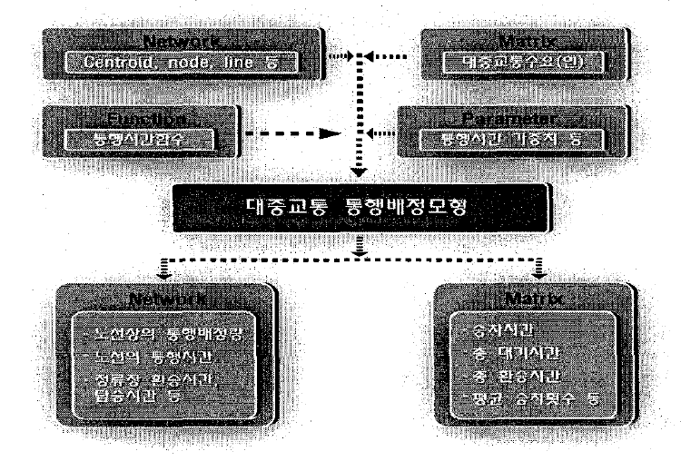 대중교통 통행배정모형(EMME/3)의 입출력 자료 구조