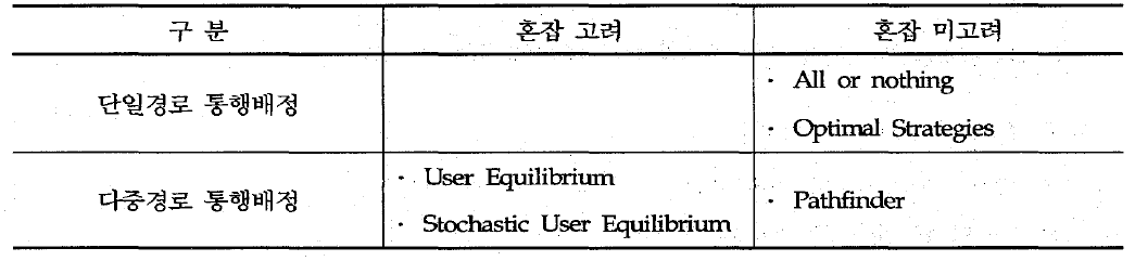 TransCAD 상에서 통행배정기법의 분류