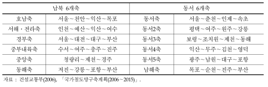 간선철도망 구상