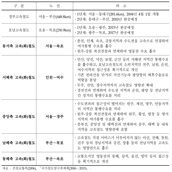 미래 고속철도망 구상