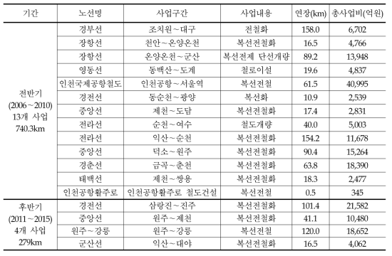 일반철도 기 시행중인 사업: 2006～2015년 완공사업