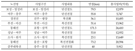 일반철도 기 시행중인 사업(2016년 이후 완공사업): 9개 사업, 604.2km