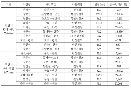 일반철도 신규착수사업