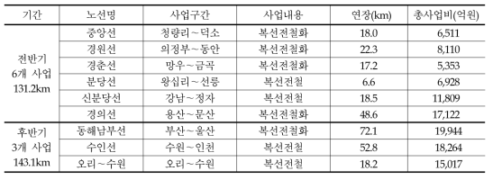 광역철도 기 시행중인 사업: 2006～2015년 완공사업