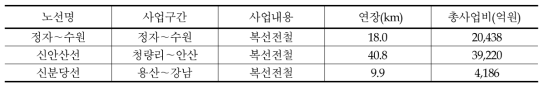 광역철도 기 시행중인 사업(2016년 이후 완공사업): 3개 사업, 68.8km