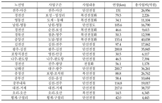 추가 검토대상사업