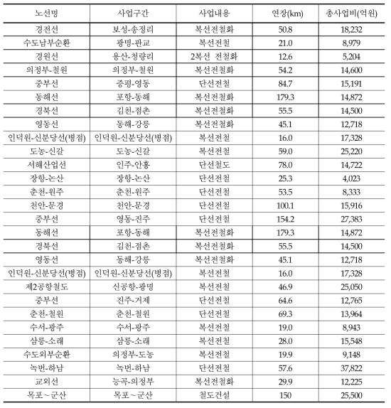 추가 검토대상사업(계속)