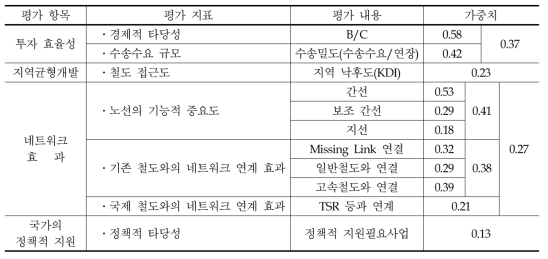 투자우선순위 선정방법