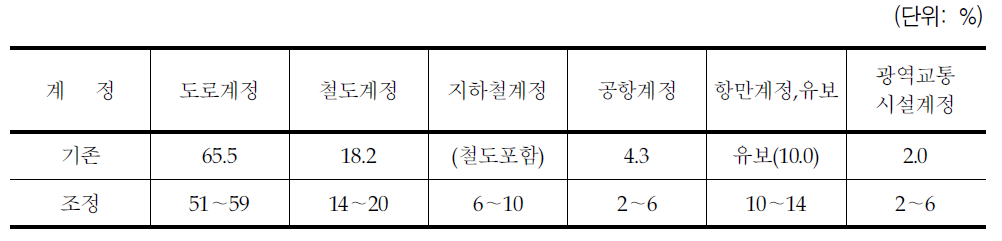 교통세 투자배분비율 조정(안)