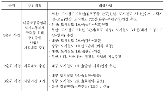 도시철도사업 투자우선순위 분석 결과