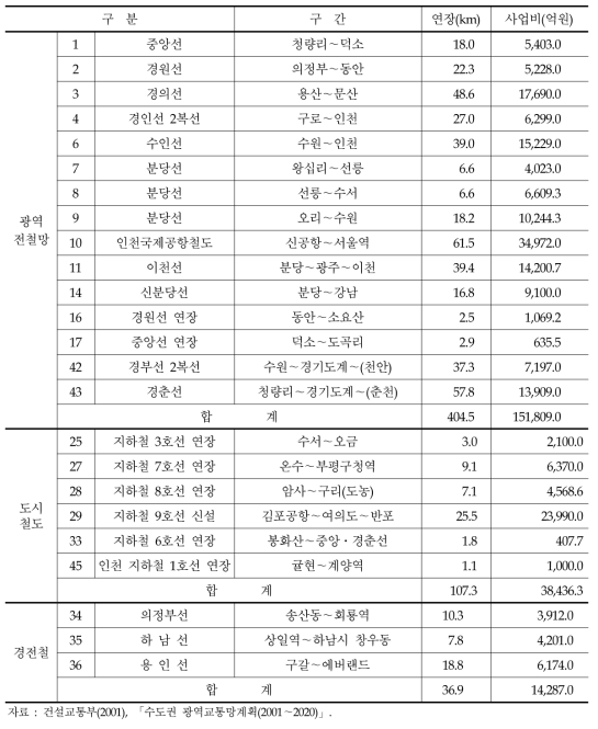 2009년 내 완공예정인 수도권의 도시철도 및 광역전철망