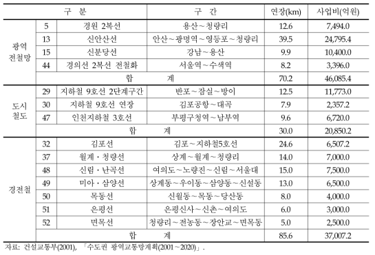 2009년 이후 완공예정인 수도권의 도시철도 및 광역전철망