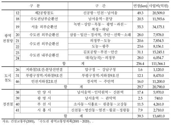 중장기 검토대상인 수도권 광역전철 및 도시철도망