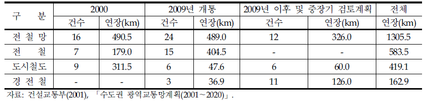 수도권 광역전철 및 도시철도 확충계획(총괄)