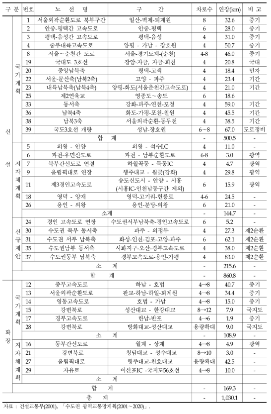 수도권 간선교통시설 확충계획