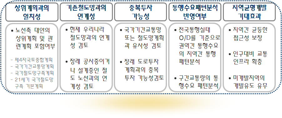 고속철도 노선축 대안 선정기준