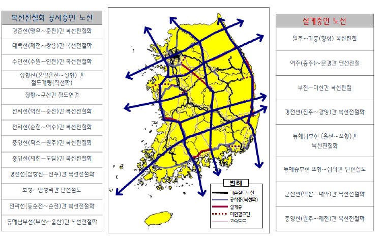 기존 철도망과의 연계성을 고려한 고속철도 노선축 대안