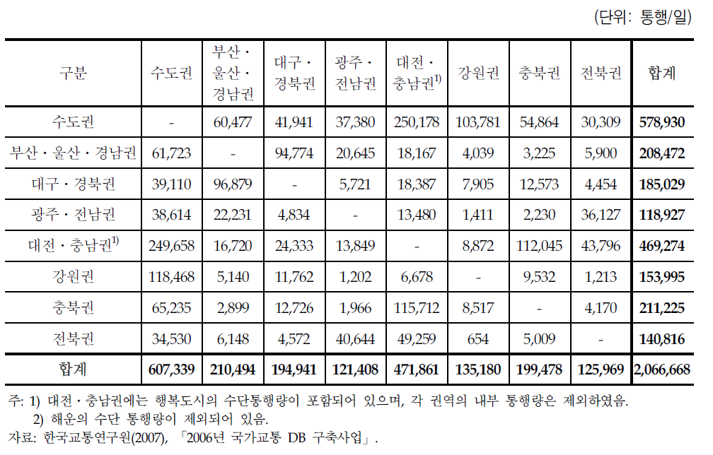 전국의 권역간 총 수단통행량(2036년)