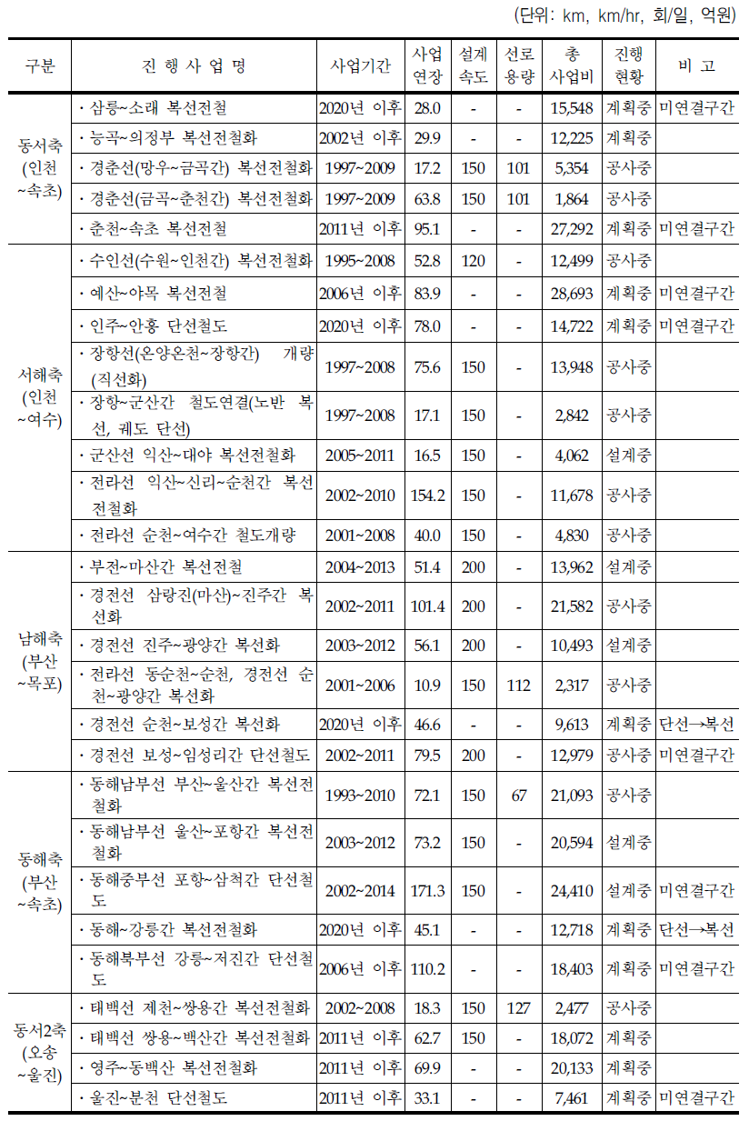 고속철도 노선 대안축별 현안사항