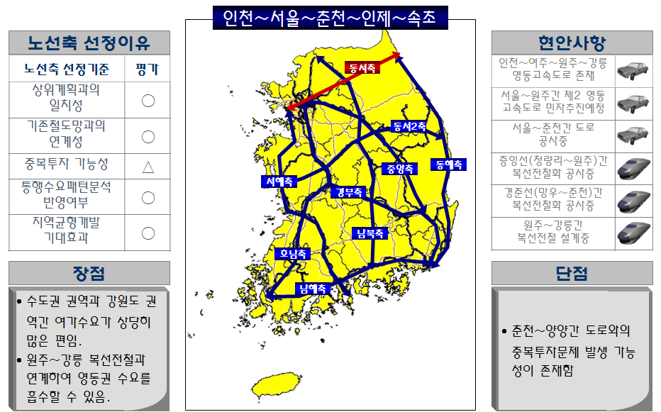 동서축의 노선축 선정기준 평가