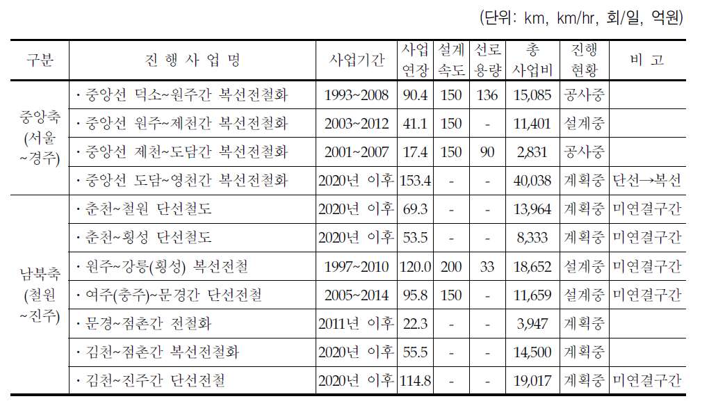 고속철도 노선 대안축별 현안사항