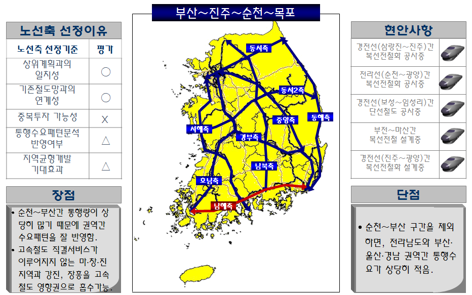 남해축의 노선축 선정기준 평가