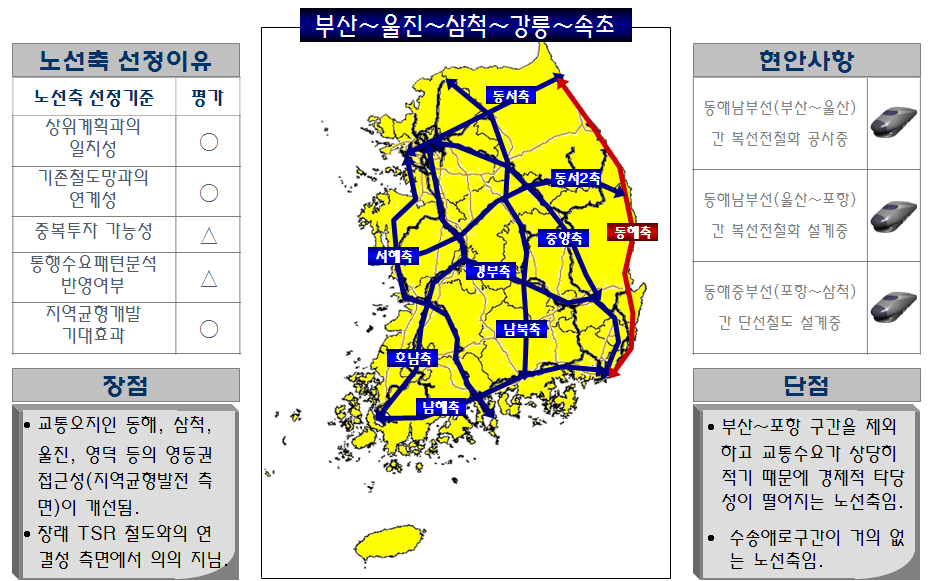 동해축의 노선축 선정기준 평가