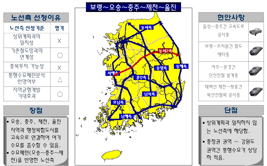 동서2축의 노선축 선정기준 평가