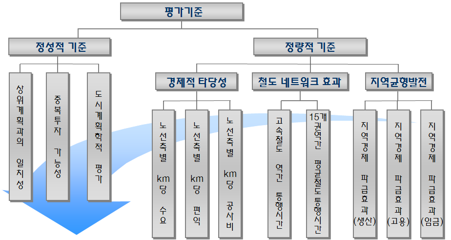 A안과 B안의 고속철도망 투자우선순위 평가방법